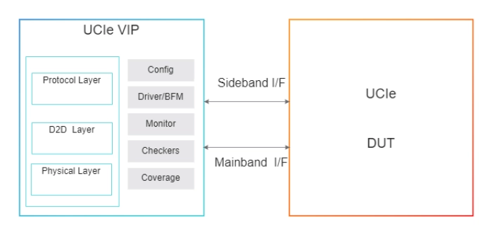 Simulation VIP for UCIE Block Diagram