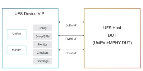 Block Diagram -- Simulation VIP for UFS 