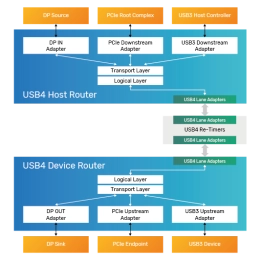 Block Diagram -- Simulation VIP for USB4 