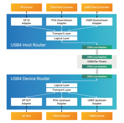 Simulation VIP for USB4 Block Diagram