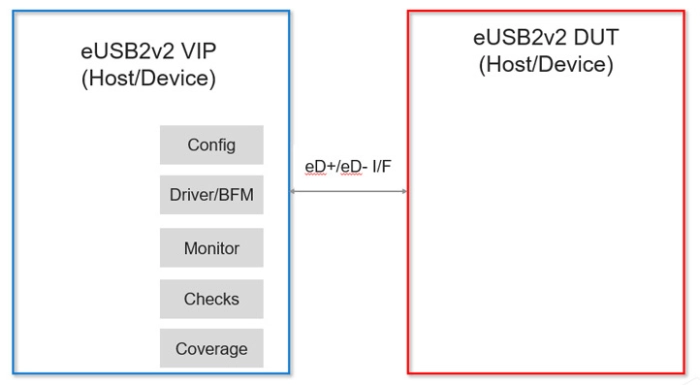 Simulation VIP for eUSB2V2 Block Diagram