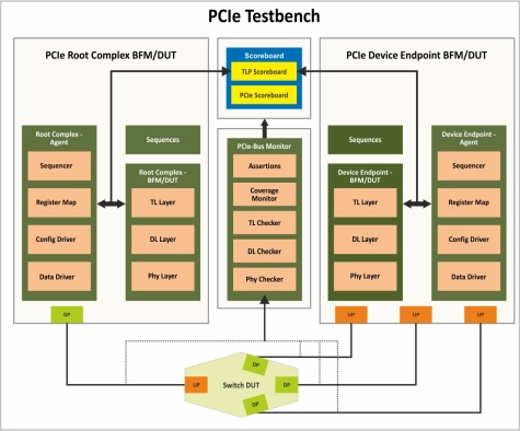 PCIe Switch Verification IP  
 Block Diagram