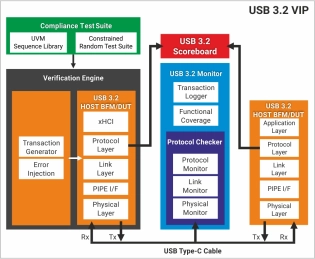 Block Diagram -- USB 3.2 Verification IP  
 