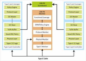 Block Diagram -- USB Type-C and Power Delivery Verification IP 
