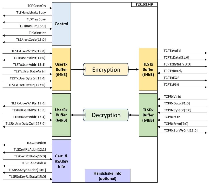 CPU-less TLS1.3 Offload IP core for FPGA Acceleration Block Diagram