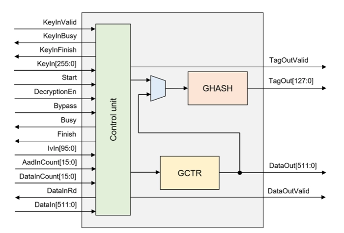 AES256-XTS IP Core Block Diagram