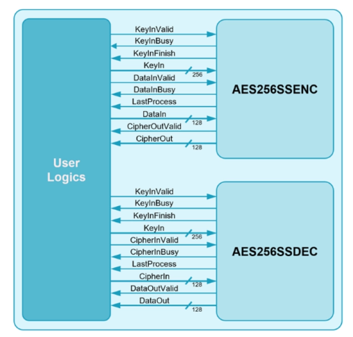 AES256/AES128 IP Block Diagram