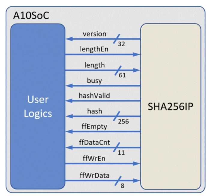 SHA-256 IP Block Diagram