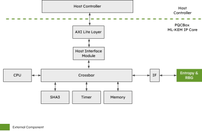 Block Diagram -- Post-Quantum Key Encapsulation IP Core 