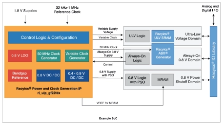 Block Diagram -- Power and Clock Generation IP - GLOBALFOUNDRIES® 22FDX® 