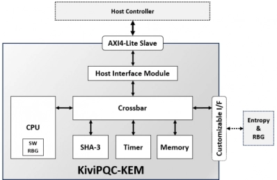 Block Diagram -- ML-KEM Key Encapsulation IP Core 