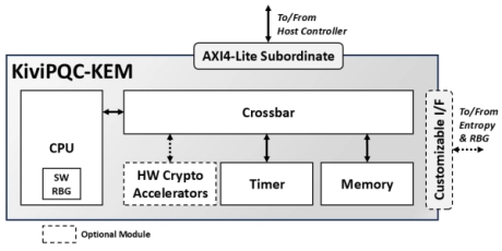 Block Diagram -- ML-KEM Key Encapsulation IP Core 