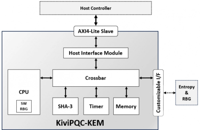 ML-KEM Key Encapsulation IP Core Block Diagram