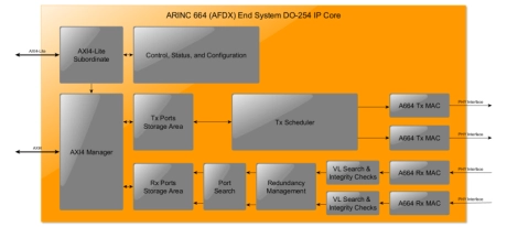 Block Diagram -- ARINC 664 (AFDX) End System DO-254 IP Core 