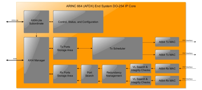 ARINC 664 (AFDX) End System DO-254 IP Core Block Diagram