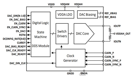Block Diagram -- Current Output 12 Bit 250 MSPS DAC on 16nm 