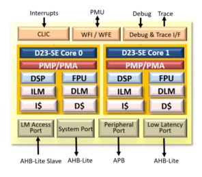 Block Diagram -- ISO26262 ASIL-B/D Compliant 32-bit RISC-V Core 