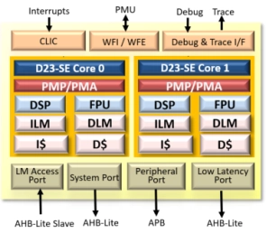 Block Diagram -- ISO26262 ASIL-B/D Compliant 32-bit RISC-V Core 