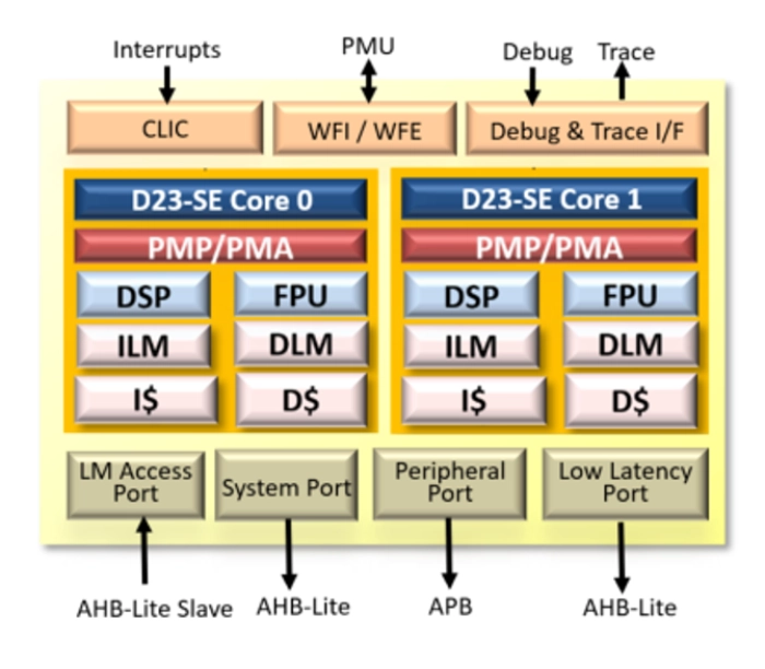 ISO26262 ASIL-B/D Compliant 32-bit RISC-V Core Block Diagram