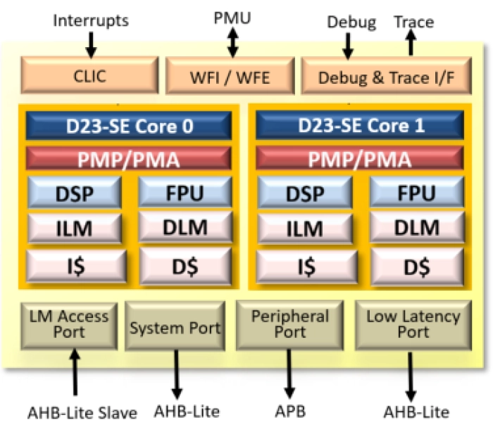 ISO26262 ASIL-B/D Compliant 32-bit RISC-V Core Block Diagram