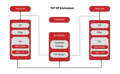 Block Diagram -- 100G TCP/IP Offload Engine - Validates high-speed network traffic, optimizing flow and reliability 