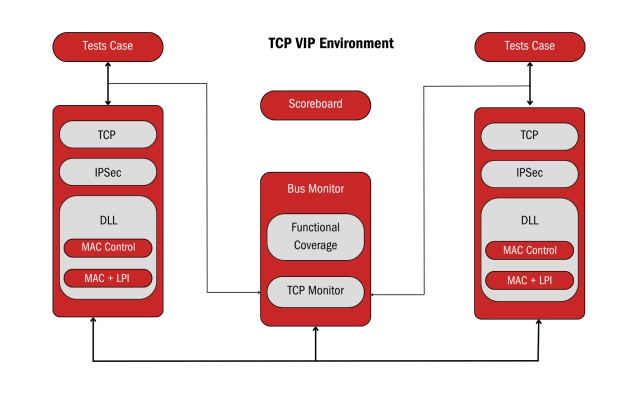 100G TCP/IP Offload Engine - Validates high-speed network traffic, optimizing flow and reliability Block Diagram