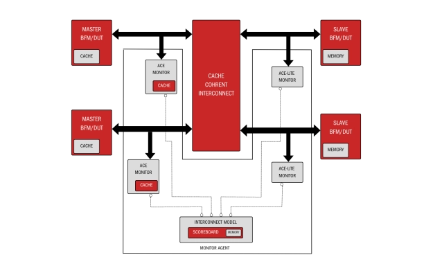 AMBA ACE - Ensures cache coherency and data consistency in multi-core systems Block Diagram