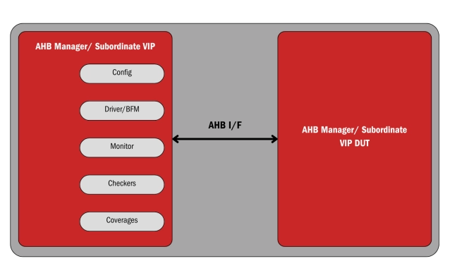 AMBA AHB - Validates AHB protocol functionality, performance, and compliance Block Diagram