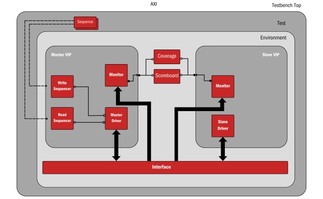 AMBA AXI - Validates AXI interface functionality, performance, and compliance Block Diagram