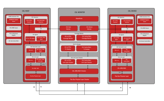 CXL - Enables robust testing of CXL-based systems for performance and reliability Block Diagram