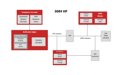 Block Diagram -- DDR4 Controller - Validates memory compliance, optimizes performance, ensures reliability 