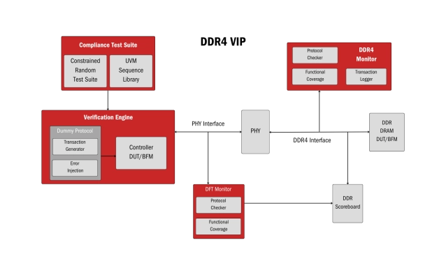 DDR4 Controller - Validates memory compliance, optimizes performance, ensures reliability Block Diagram