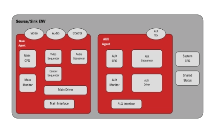 Block Diagram -- DisplayPort - Validates high-quality video and audio transmission for displays 