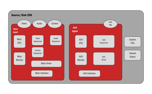 DisplayPort - Validates high-quality video and audio transmission for displays Block Diagram