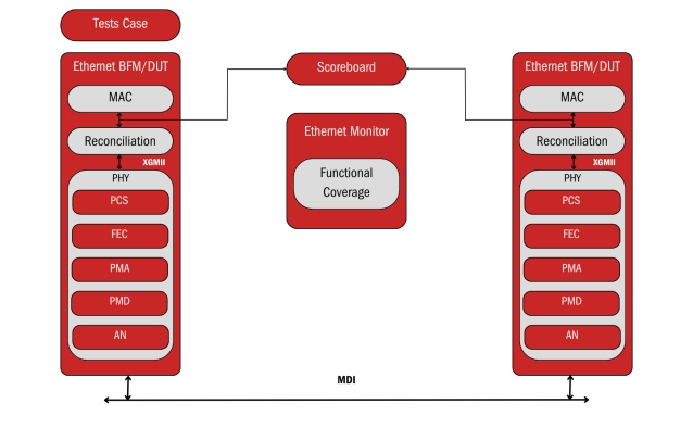 1G/40G/100G/200G/800G Ethernet Controller - Enables accurate validation of Ethernet protocols across speeds Block Diagram