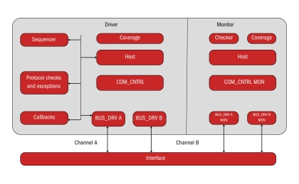 Block Diagram -- FlexRay - High-speed, reliable communication for safety-critical systems 