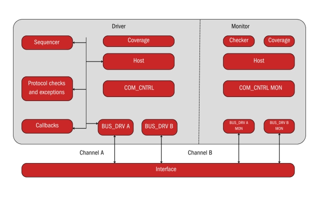 FlexRay - High-speed, reliable communication for safety-critical systems Block Diagram