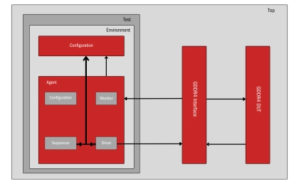 Block Diagram -- GDDR4 Controller - Validates high-speed memory controllers for efficiency and reliability 