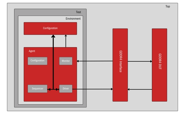 GDDR4 Controller - Validates high-speed memory controllers for efficiency and reliability Block Diagram