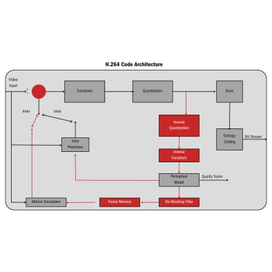 H.264 Codec - Efficient video compression for high-quality streaming and playback Block Diagram