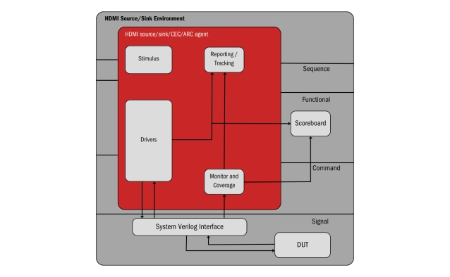 HDMI - Ensures seamless video and audio transmission with HDMI standards Block Diagram