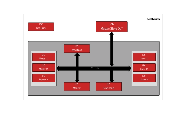 I2C - Verifies I2C communication, ensuring protocol compliance and error-free data transfer Block Diagram