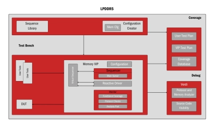 Block Diagram -- LPDDR5 Controller - Validates memory controllers for high-speed, power-efficient performance 