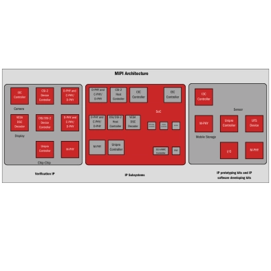 MIPI - Enables high-speed, low-power data transfer for displays and cameras Block Diagram