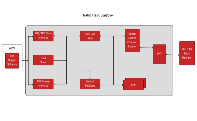 NAND Flash Controller - Ensures robust NAND Flash interface validation for reliable designs Block Diagram