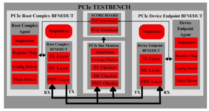 PCIe Gen 4 - Enables high-speed verification, error handling, and protocol compliance Block Diagram