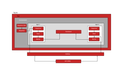 Block Diagram -- Scatter Gather DMA Engine - Validates efficient scatter-gather DMA for high-performance data transfer 