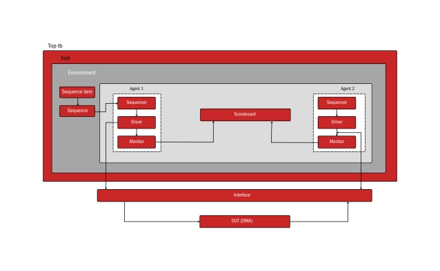 Scatter Gather DMA Engine - Validates efficient scatter-gather DMA for high-performance data transfer Block Diagram