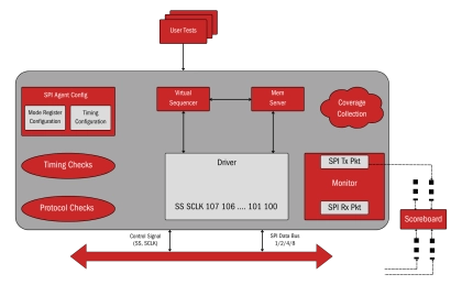 Block Diagram -- SPI Flash Controller - Ensures reliable validation of SPI Flash memory controllers 