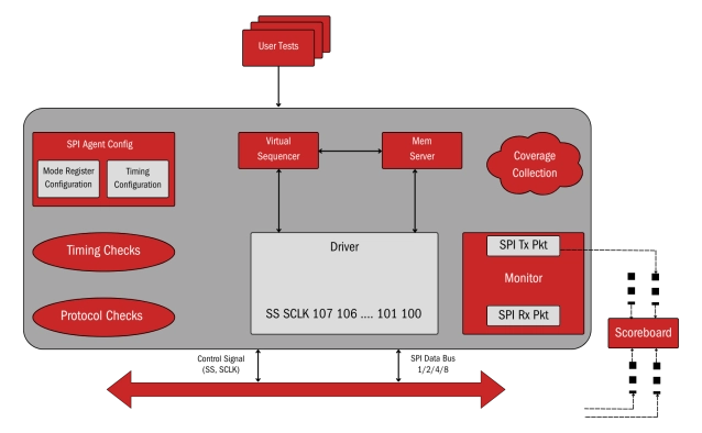 SPI Flash Controller - Ensures reliable validation of SPI Flash memory controllers Block Diagram